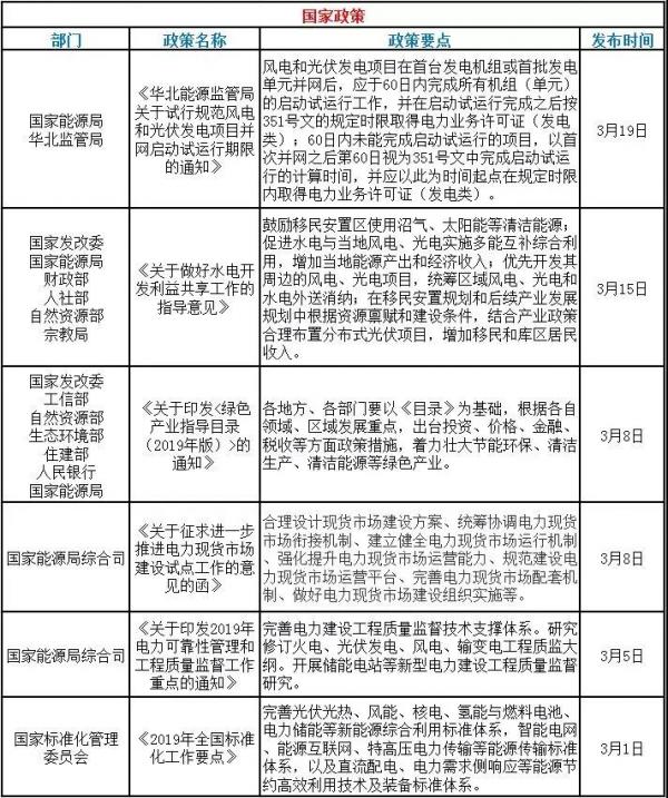 速看！3月光伏行業(yè)的國(guó)家政策和地方平價(jià)上網(wǎng)政策