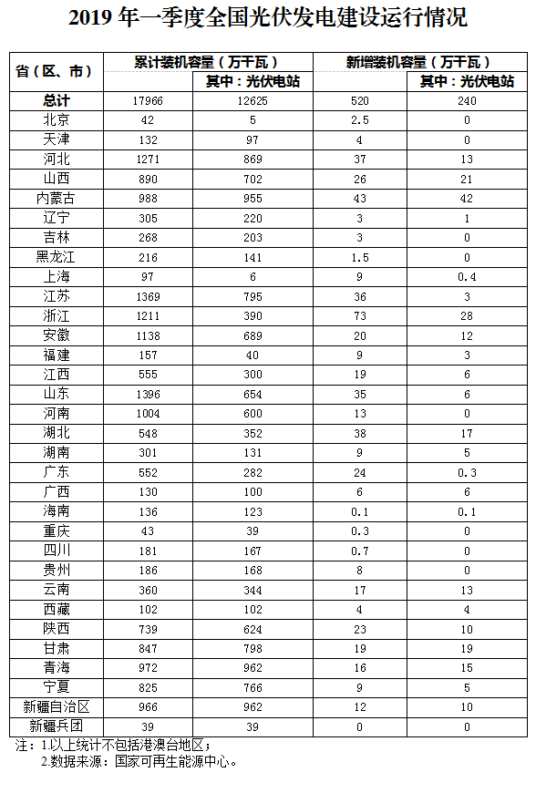 新增520萬千瓦！一季度光伏裝機(jī)情況如何？請看這邊來！