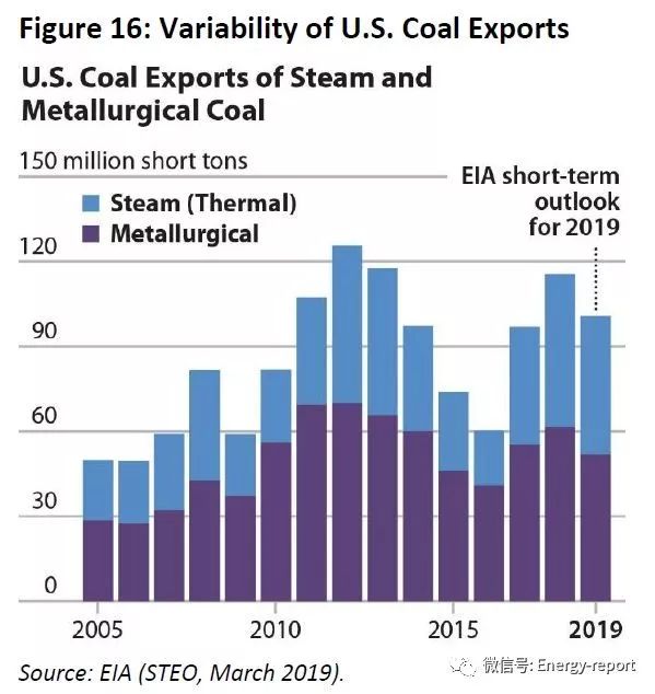 2019年美國煤炭行業(yè)展望—國內(nèi)市場持續(xù)下降