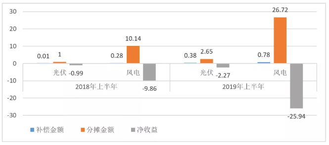 東北風電困局：入不敷出的電力輔助服務